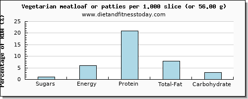 sugars and nutritional content in sugar in meatloaf